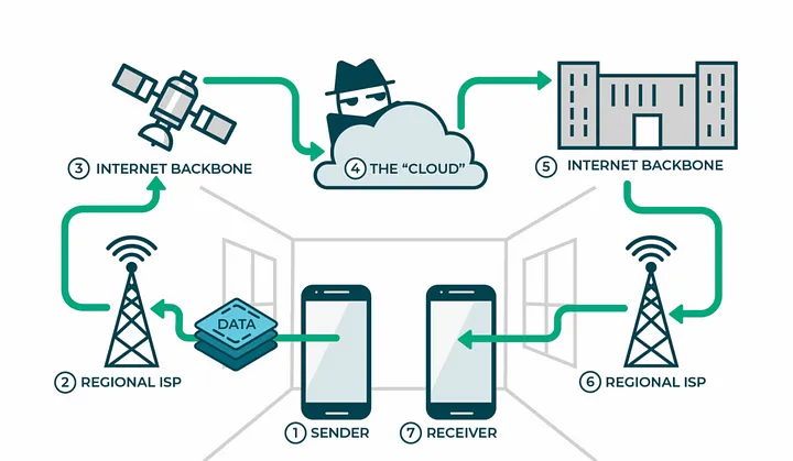 Image explaining how networks work